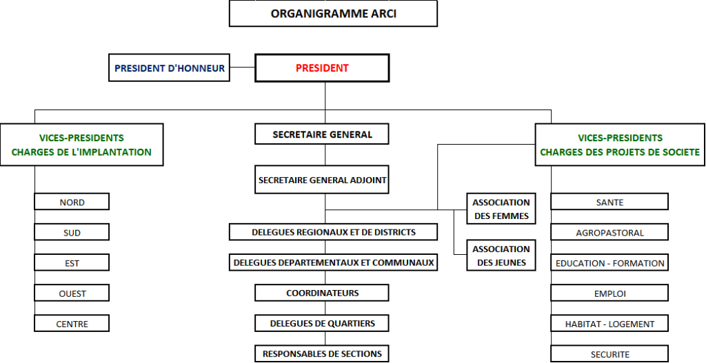 ORGANIGRAMME ARCI